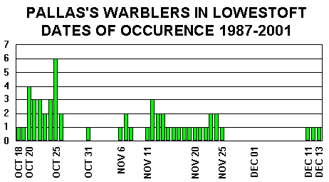 Pallas's Warbler 1987-2001 dates
