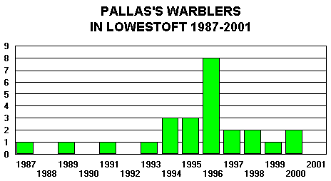 Pallas's Warbler yearly totals