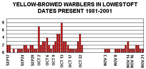 Yellow-browed Warbler dates 1981-2001