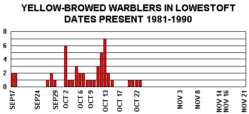 Yellow-browed Warbler dates 1981-1990
