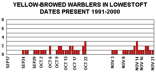 Yellow-browed Warbler dates 1991-2000
