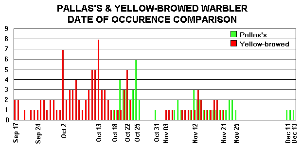 Pallas's & Yellow-browed Warbler dates comparison