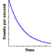 Radioacitvity decreases with time