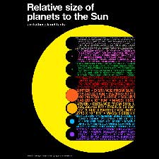 The relative sizes of trhe planets in our solar system