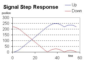 graph of signal motion